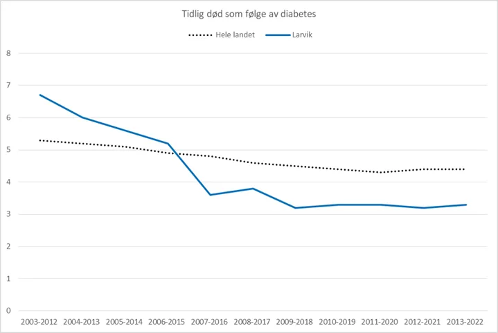 Figur som viser oversikt over antall døde i aldersgruppen 0-74 år per 100 000 innbyggere per år på grunn av diabetes i Larvik og hele landet, alders- og kjønnsstandardisert.
