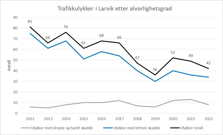 Figur som viser oversikt over antall trafikkulykker i Larvik fordelt på alvorlighetsgrad mellom 2012-2022.