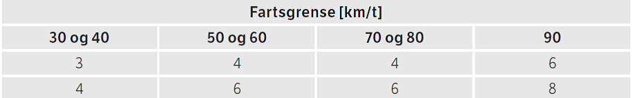 Siktkrav i avkjørsler L2 [m]