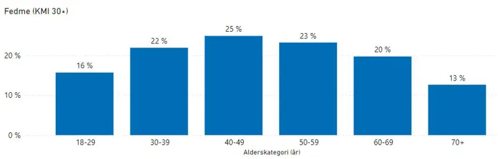Figur som viser oversikt over andel av den voksne befolkningen i Larvik som oppgir at de har en KMI over 30 i Folkehelseundersøkelsen i Vestfold og Telemark 2021 (alder)