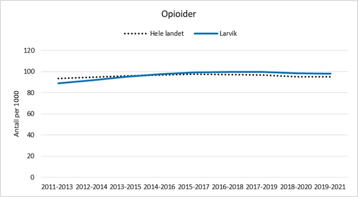 Figur 7: Antall brukere per 1000 innbyggere per år av opioider i Larvik og hele landet. Statistikken viser tre års glidende gjennomsnitt, standardisert for alders- og kjønnssammensetning. Kilde: Kommunehelsa statistikkbank, Folkehelseinstituttet.