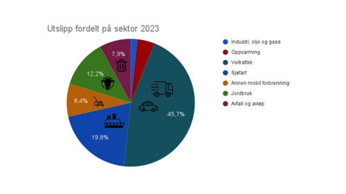 Fordelingen av det direkte utslippet i Larvik kommune som samfunn fordelt på sektor i 2023