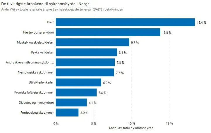 Tabell som viser de ti viktigste årsakene til symdomsbyrde i Norge