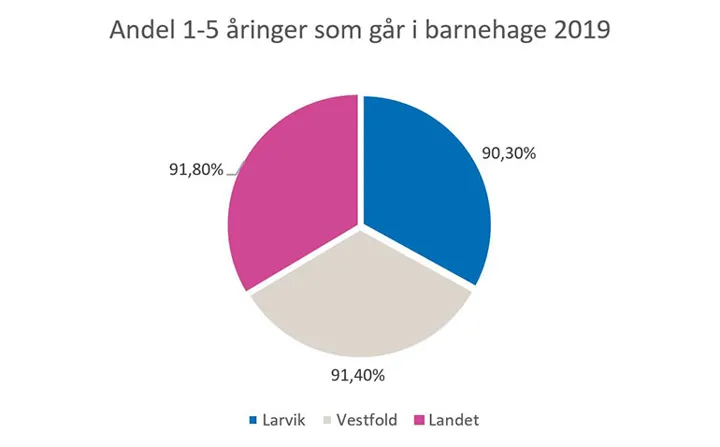Web Andel 1 5 Åringer Som Går I Barnehage 2019