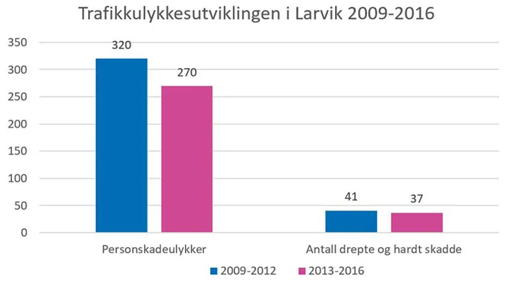 Web Trafikkulykkesutviklingen I Larvik 2009 2016