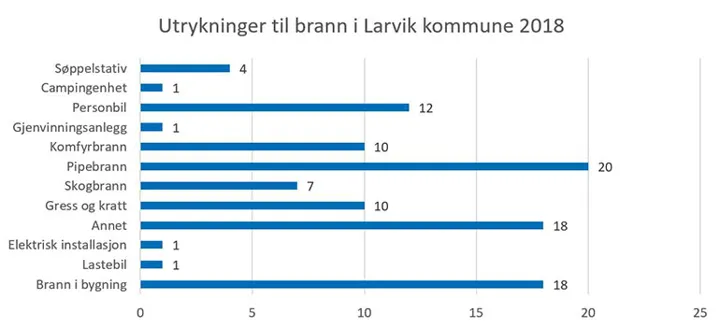 Web Utrykninger Til Brann I Larvik Kommune 2018