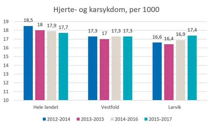 Web Hjerte Og Karsykdom Per 1000