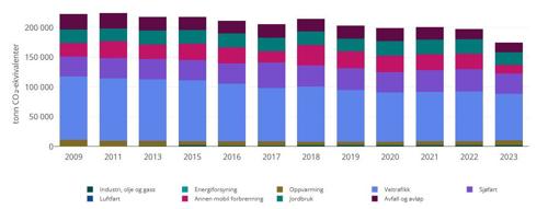 Sektorfordelte utslipp for Larvik kommune som samfunn i perioden 2009-2023. (Kilde: Miljødirektoratet)
