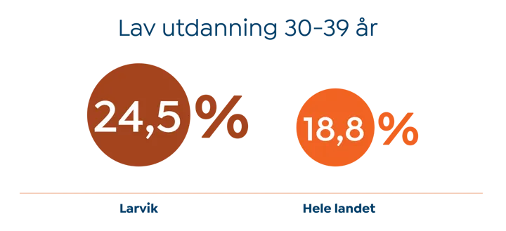 Figur som viser lav utdanning 30 til 39 år Larvik og hele landet