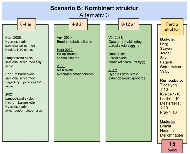 Scenario B3