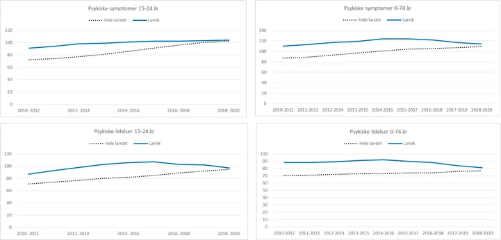 Figur som viser oversikt over antall brukere i primærhelsetjenesten per 1000 innbyggere per år for psykiske symptomer og psykiske lidelser i Larvik. Fordelt på alder