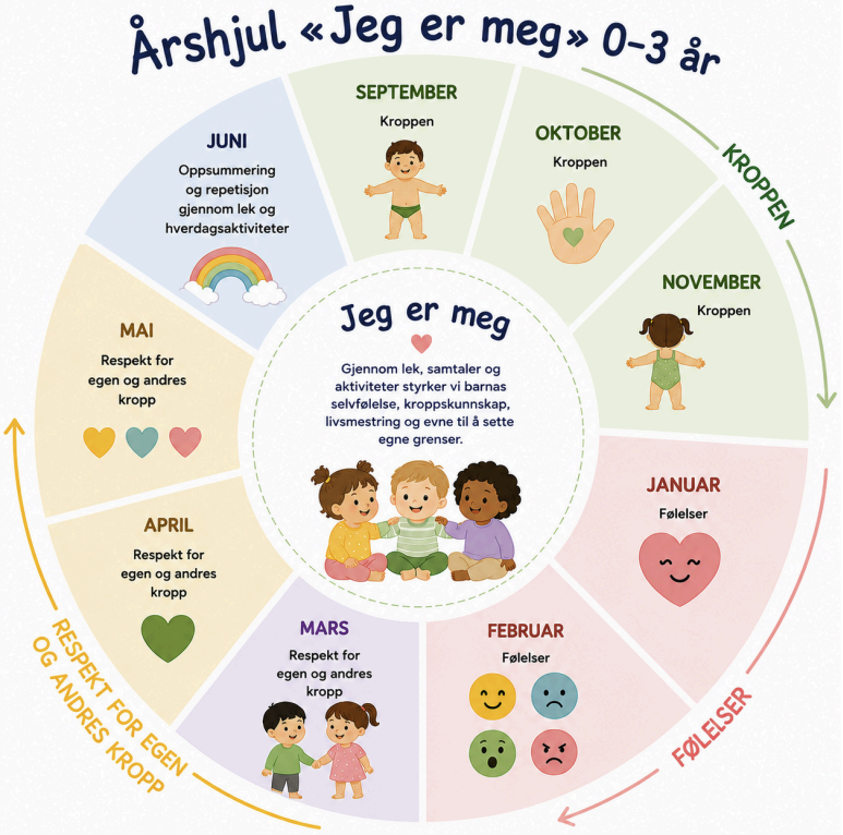 årshjul jeg er meg.png