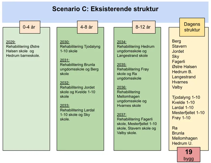 Scenario C0