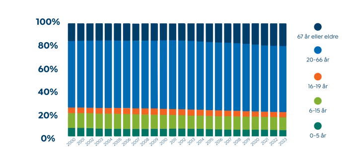 Figur 6/INFOGRAFIKK alder i Larvik