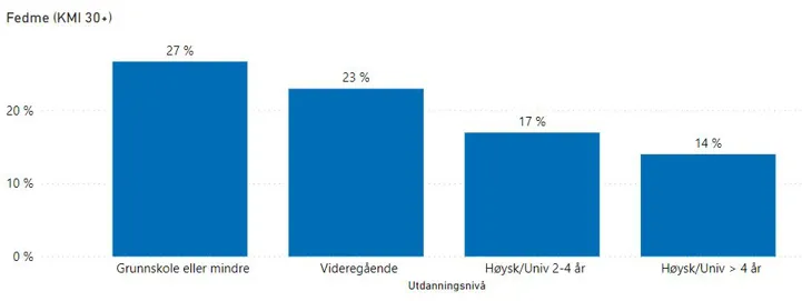 Figur som viser oversikt over andel av den voksne befolkningen i Larvik som oppgir at de har en KMI over 30 i Folkehelseundersøkelsen i Vestfold og Telemark 2021.