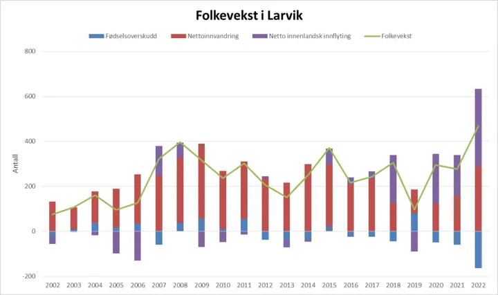 Figur folkevekst i Larvik