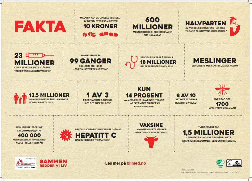 Faktaplakat TV-aksjonen: Malaria kan behandles ved hjelp av to tabletter som koster 10 kroner. 600 millioner mennesker bor i risikoområder for Kala-azar. Halvparten av verdens befolkning har ikke tilgang til nødvendig helsehjelp. 23 millioner liv er spart de siste 20 årene takket være meslingvaksiner. HIV-medisiner er 99 ganger billigere enn i 2000 - mye takket være aktivisme. Verden risikerer å mangle 18 millioner helsearbeidere innen 2030. Meslinger er verdens mest smittsomme sykdom. 13,5 millioner barn har mistet én eller begge foreldrene til AIDS. 1 av 3 aidsrelaterte dødsfall skyldes Tuberkulose. Kun 14 prosent av mennesker i lavinntektsland har fått minst én dose av Korona-vaksine. 8 av 10 vet ikke de har Hepatitt C-viruset. Hver dag dør 1700 mennesker av Malaria. Neglisjerte tropiske sykdommer gjør at 400 000 mennesker får funksjonsnedsettelse hvert år. Revolusjonerende medisiner gjør at Hepatitt C kan kureres på tre måneder. Vaksine kommer av det latinske ordet vacca som betyr ku. Tuberkulose tar 1,5 millioner liv hvert år - og var den dødeligste infeksjonssykdommen i verden før korona. Les mer på blimed.no