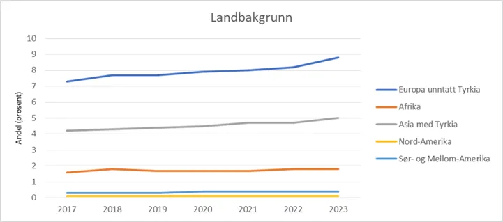 Figur 8: Andel personer med to utenlandsfødte foreldre og fire utenlandsfødte besteforeldre registrert bosatt i Norge per 1. januar (fordelt på landbakgrunn), i prosent av befolkningen. Kjønn samlet, alle aldre. Kilde: Kommunehelsa statistikkbank, Folkehelseinstituttet.