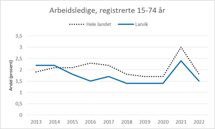 Figur 2: Registrerte arbeidsledige i prosent av befolkningen (15-74 år) i Larvik og hele landet. Kilde: Kommunehelsa statistikkbank, Folkehelseinstituttet.
