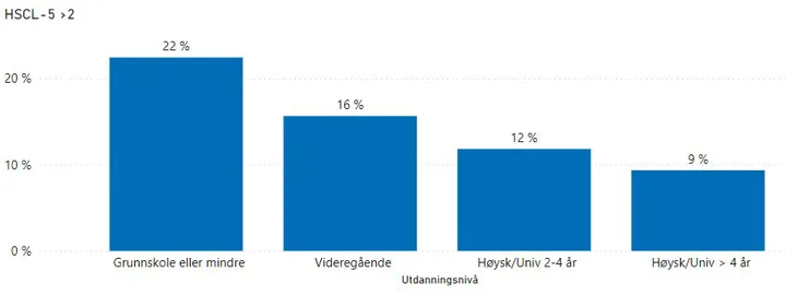 Figur 17 som viser oversikt over andel av den voksne befolkningen i Larvik som opplevde høy skår på psykiske plager (HSCL>2) i Folkehelseundersøkelsen i Vestfold og Telemark 20221, fordelt på utdanningsnivå.