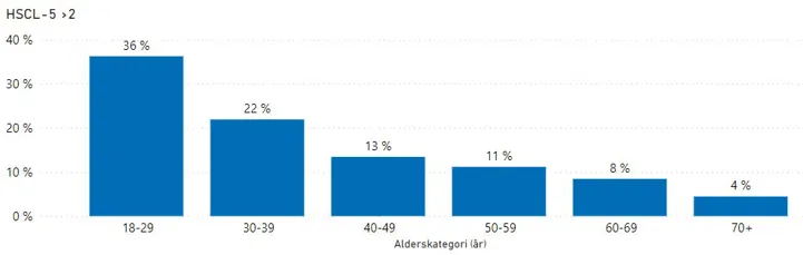 Figur 16 som viser oversikt over andel av den voksne befolkningen i Larvik som opplevde høy skår på psykiske plager