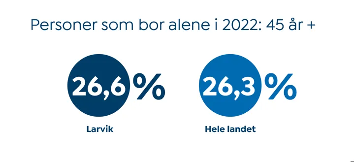INFOGRAFIKK personer som bor alene 45 år pluss