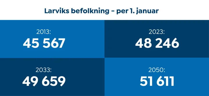 INFOGRAFIKK Befolkning og endringer, etter region, statistikkvariabel og år. Kilde: SSB