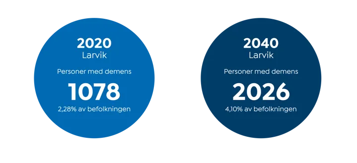 Infografikk som viser oversikt over personer med demen i Larvik i 2020 og 2040