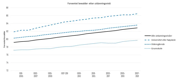 Figur 4: Forventet levealder ved fødsel i Larvik fordelt på utdanningsnivå. Statistikken viser gjennomsnitt for 15-årsperioder. Kilde: Kommunehelsa statistikkbank, Folkehelseinstituttet. OBS: avkortet y-akse.