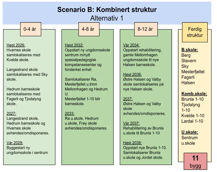 Scenario B1