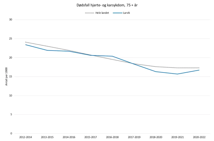 Tabell/figur som viser oversikt over  antall dødsfall som følge av hjerte- og karsykdom per 1000 innbyggere i Larvik og hele landet i aldersgruppen 75+ år. Kjønn samlet.