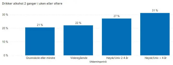 Figur 4: Andel av den voksne befolkningen i Larvik som oppgir at de drikker alkohol 2 ganger i uken eller oftere i Folkehelseundersøkelsen i Vestfold og Telemark 2021. Fordelt på utdanningsnivå. Ujusterte tall. Kilde: Folkehelseinstituttet.
