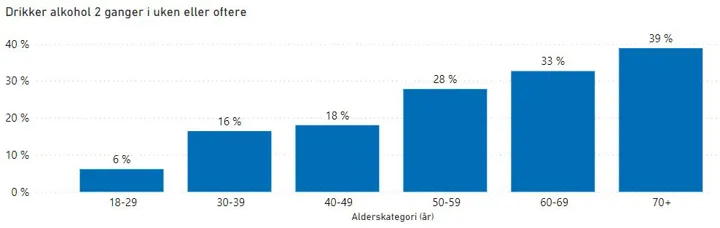 Figur 5: Andel av den voksne befolkningen i Larvik som oppgir at de drikker alkohol 2 ganger i uken eller oftere i Folkehelseundersøkelsen i Vestfold og Telemark 2021. Fordelt på alderskategorier. Ujusterte tall. Kilde: Folkehelseinstituttet.