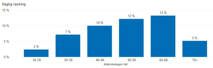 Figur 2: Andel av den voksne befolkningen i Larvik som oppgir at de røyker daglig i Folkehelseundersøkelsen i Vestfold og Telemark 2021. Fordelt på aldersgrupper. Ujusterte tall. Kilde: Folkehelseinstituttet.