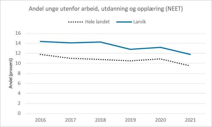 Figur 3: Andel ungdom 15-29 år utenfor arbeid, utdanning og opplæring i Larvik og hele landet. Kjønn samlet. Standardisert for alders- og kjønnssammensetning. Kilde: Kommunehelsa statistikkbank, Folkehelseinstituttet. 