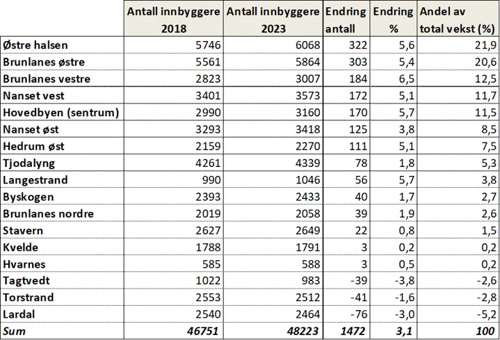 Befolkningsvekst