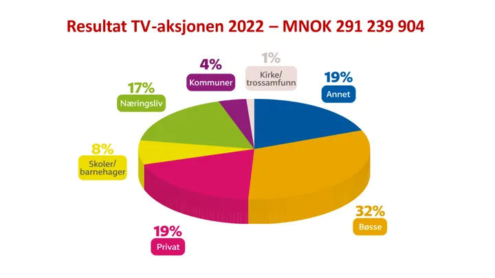 Resultat TV Aksjonen 22