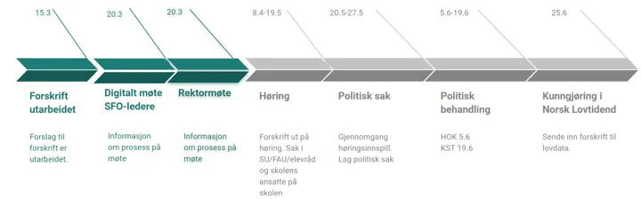 Tidslinje Forskrift