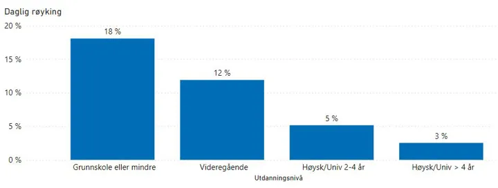 Figur 3: Andel av den voksne befolkningen i Larvik som oppgir at de røyker daglig i Folkehelseundersøkelsen i Vestfold og Telemark 2021. Fordelt på utdanningsnivå. Ujusterte tall. Kilde: Folkehelseinstituttet.