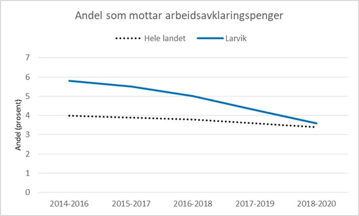 Figur 4: Andel som mottar arbeidsavklaringspenger i Larvik og hele landet. Kjønn samlet. Standardisert for alders- og kjønnssammensetning. Kilde: Kommunehelsa statistikkbank, Folkehelseinstituttet. 