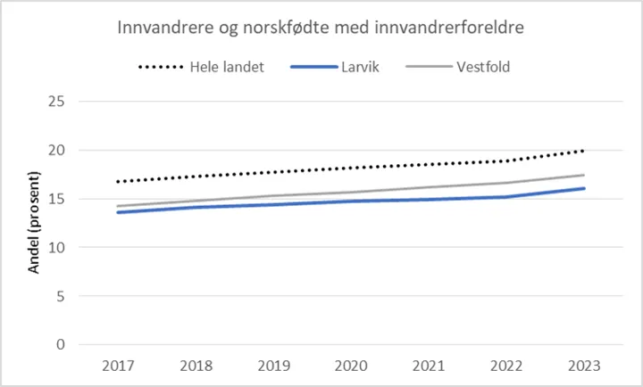Figur 7: Andel personer med to utenlandsfødte foreldre og fire utenlandsfødte besteforeldre registrert bosatt i Norge per 1. januar (fordelt på landbakgrunn), i prosent av befolkningen i Larvik, Vestfold og hele landet i 2023. Kjønn samlet, alle aldre. Kilde: Kommunehelsa statistikkbank, Folkehelseinstituttet.