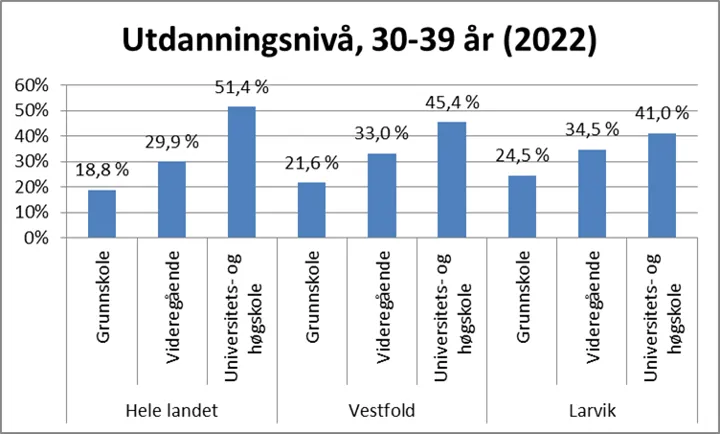 Figur 1: Utdanningsnivå blant aldersgruppen 30-39 år i Norge, Norge uten Oslo og Larvik, 2021. Kilde: Kommunehelsa statistikkbank, Folkehelseinstituttet.