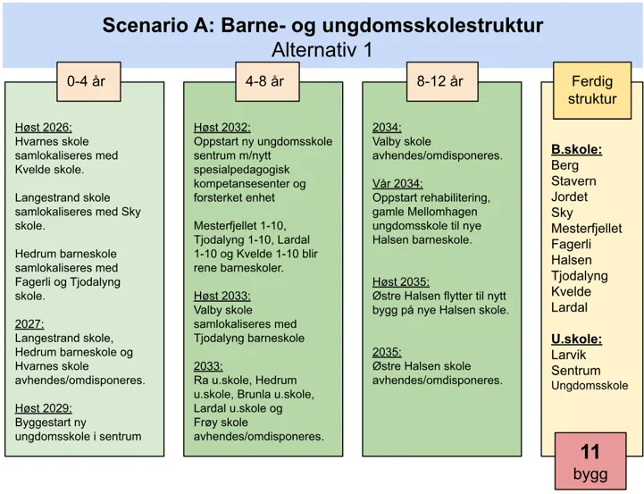 Scenario A1